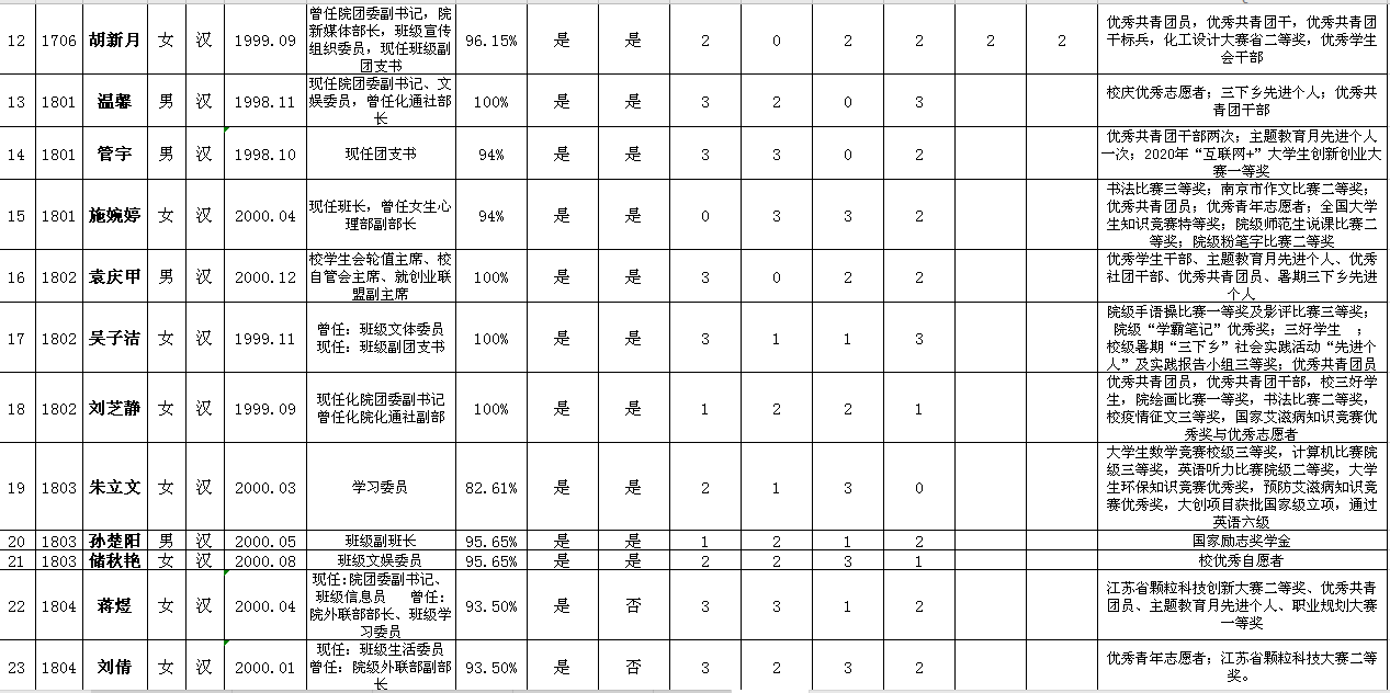 2020学生预备党员人选公示