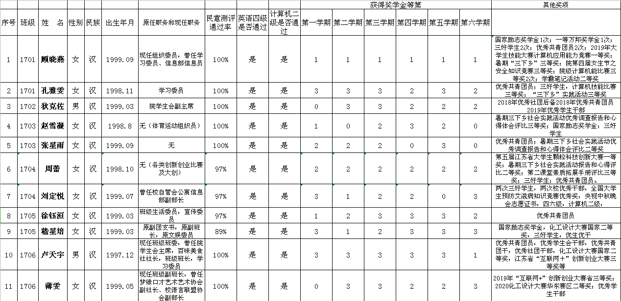 2020学生预备党员人选公示