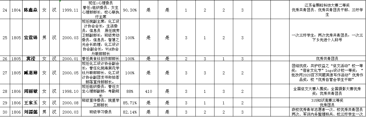 2020学生预备党员人选公示